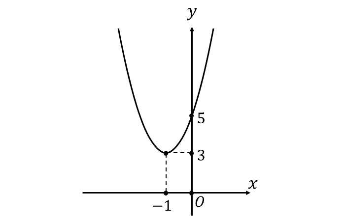 グラフの書き方の問題_平方完成から頂点を求める問題